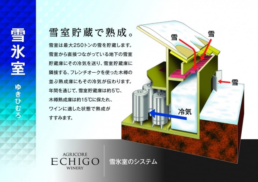 雪室貯蔵仕組み